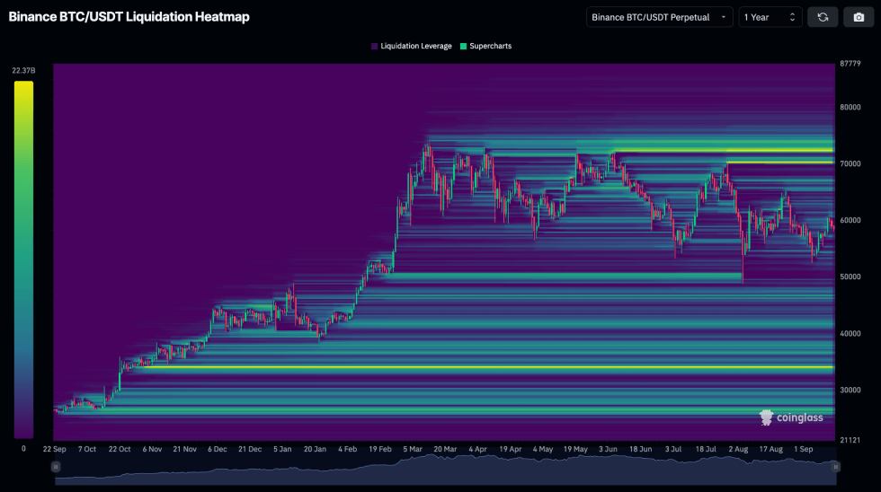 Binance BTC/USDT Liquidation Heatmap showing liquidity resting below $47K and above $70K.